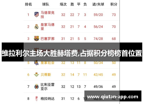 维拉利尔主场大胜赫塔费,占据积分榜榜首位置